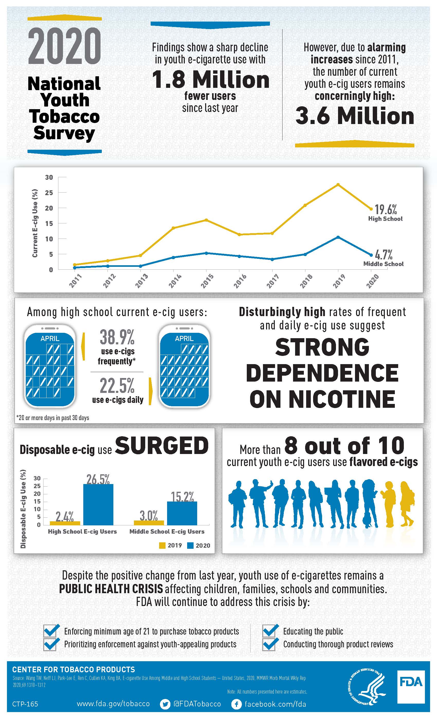 Results from the Annual National Youth Tobacco Survey